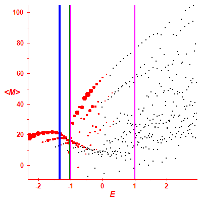 Peres lattice <M>